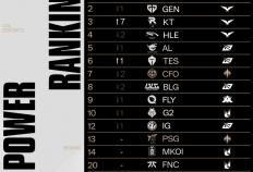 LOL战队全球实力(lì)榜更新：LCK包揽前(qián)四(sì)，TES升至第六！