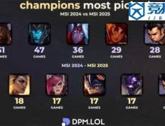 LOL：全(quán)局BP賽(sài)制的影(yǐng)响英雄次数从51次跌至18次