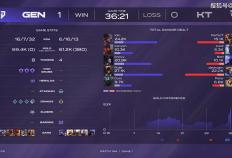 LCK第三堦(jiē)段：毫(háo)無(wú)意外(wài)，GEN零封KT，继续保持积分(fēn)榜领先