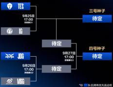 LPL冒泡賽(sài)：IG能(néng)否(fǒu)逆襲(xí)？TES能(néng)否(fǒu)保住优勢(shì)？