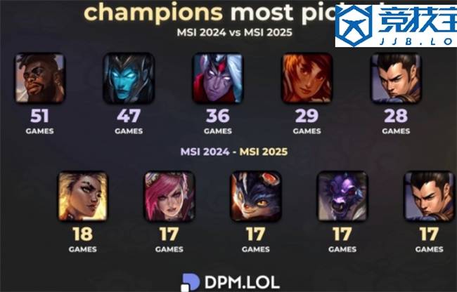 LOL：全(quán)局BP賽(sài)制的影(yǐng)响英雄次数从51次跌至18次