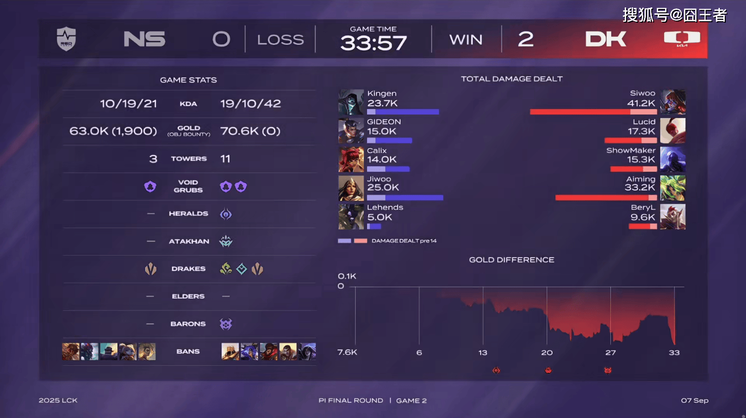 LCK入围賽(sài)：Showmaker过关，DK横掃(sǎo)NS，晋级季后賽(sài)