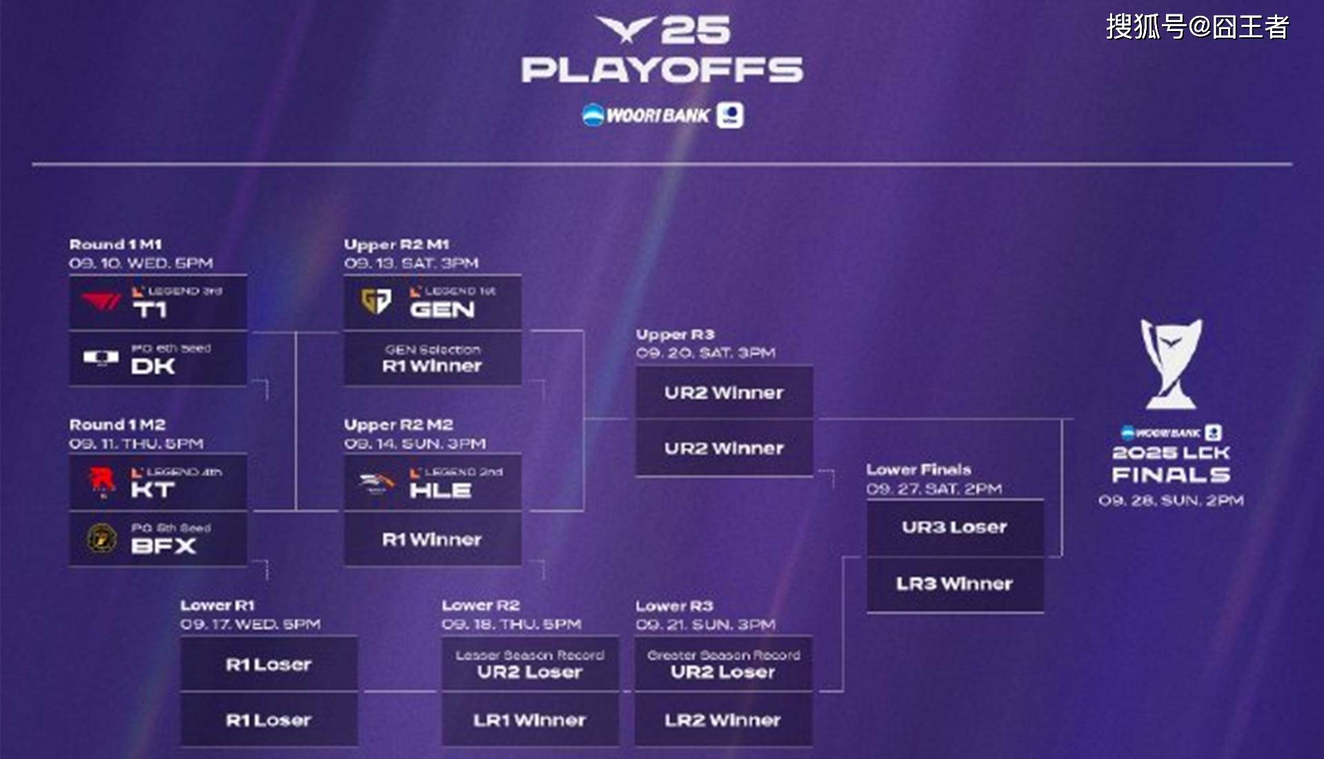 LCK季后賽(sài)：功亏一(yī)篑，T1鏖战五(wǔ)局，战胜DK，许秀白忙活了