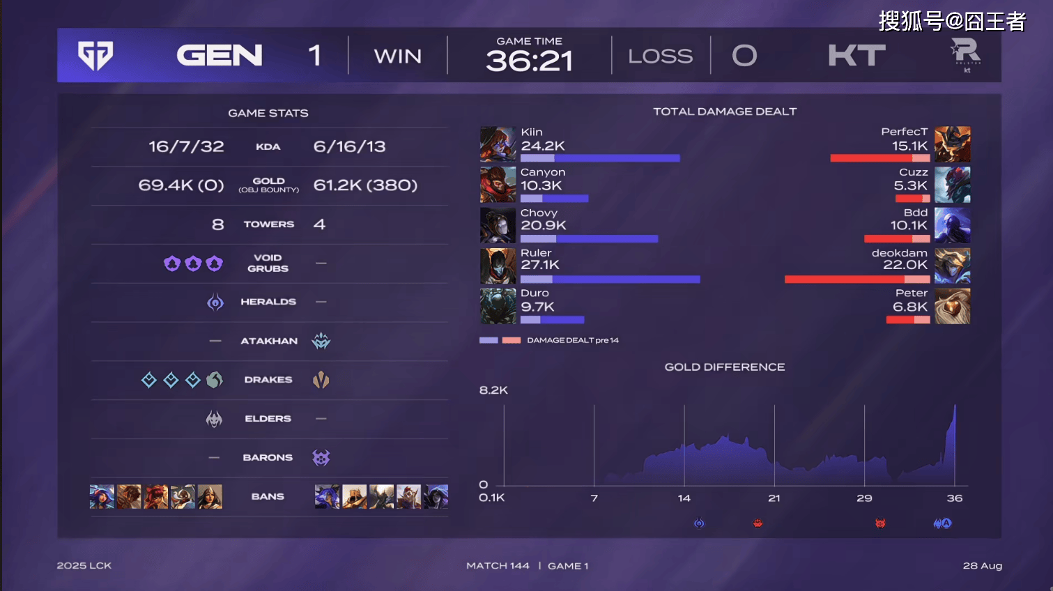 LCK第三堦(jiē)段：毫(háo)無(wú)意外(wài)，GEN零封KT，继续保持积分(fēn)榜领先
