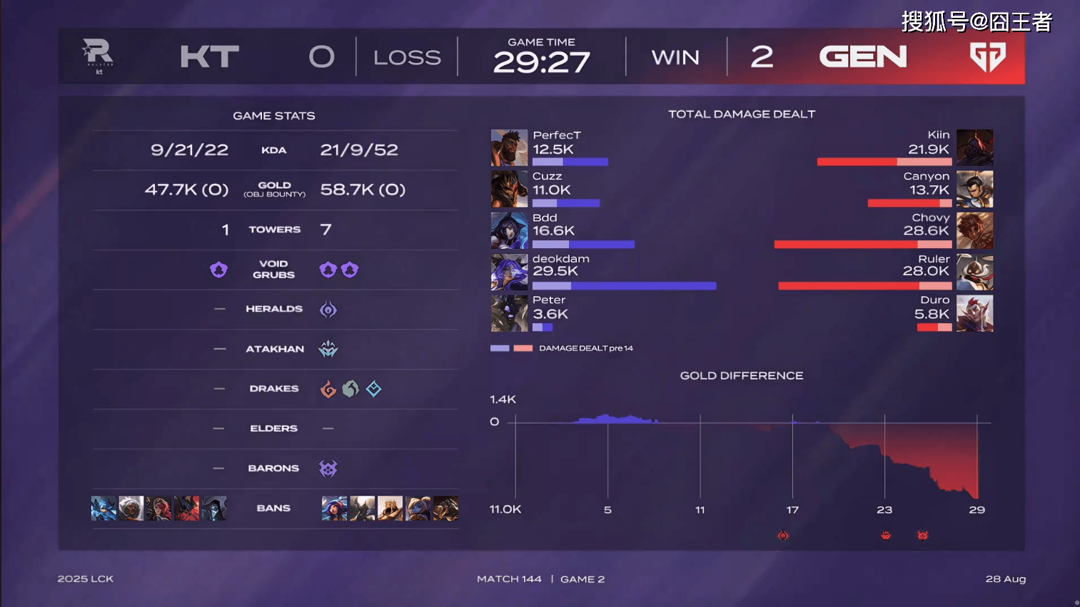 LCK第三堦(jiē)段：毫(háo)無(wú)意外(wài)，GEN零封KT，继续保持积分(fēn)榜领先