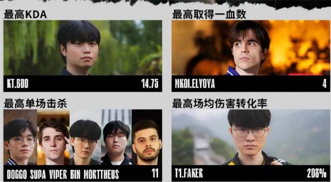 【一竞技1JingJi】LOL：S15瑞士轮数据出(chū)炉 小吕佈(bù)成爲(wèi)被單(dān)杀王！