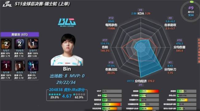 【一竞技1JingJi】LOL：S15瑞士轮数据出(chū)炉 小吕佈(bù)成爲(wèi)被單(dān)杀王！