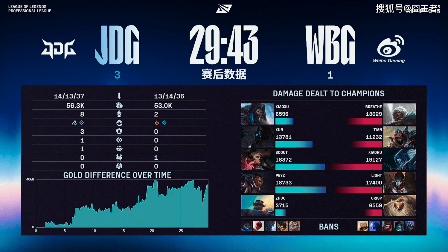 LPL季后賽(sài)：JDG四局戰(zhàn)胜WBG！WBG確(què)认进入冒(mào)泡賽(sài)