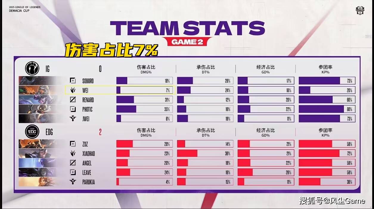 LPL最强全华班慘(cǎn)遭零封！國(guó)一AD沦为突破口，連(lián)续2場(chǎng)被(bèi)对位MVP