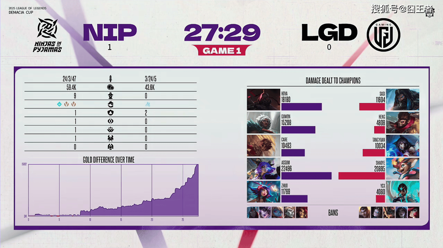 德玛西亚杯：让一追二，LGD击败NIP，赢下比(bǐ)赛！