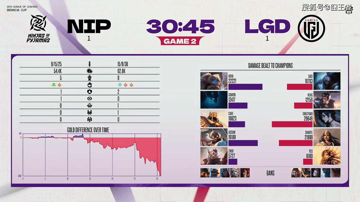 德玛西亚杯：让一追二，LGD击败NIP，赢下比(bǐ)赛！