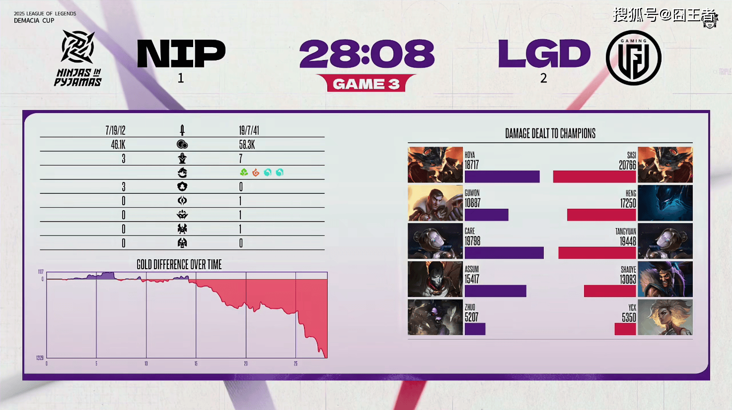 德玛西亚杯：让一追二，LGD击败NIP，赢下比(bǐ)赛！