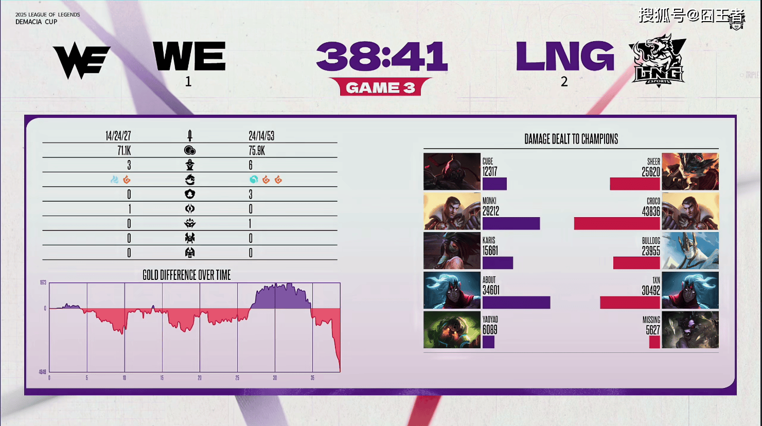 德玛西亚杯：还是职业队好(hǎo)看，LNG让一追二，击败WE！