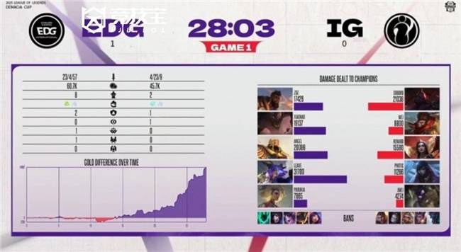 LOL2025德瑪(mǎ)西亚杯小组賽(sài)：EDG击败iG