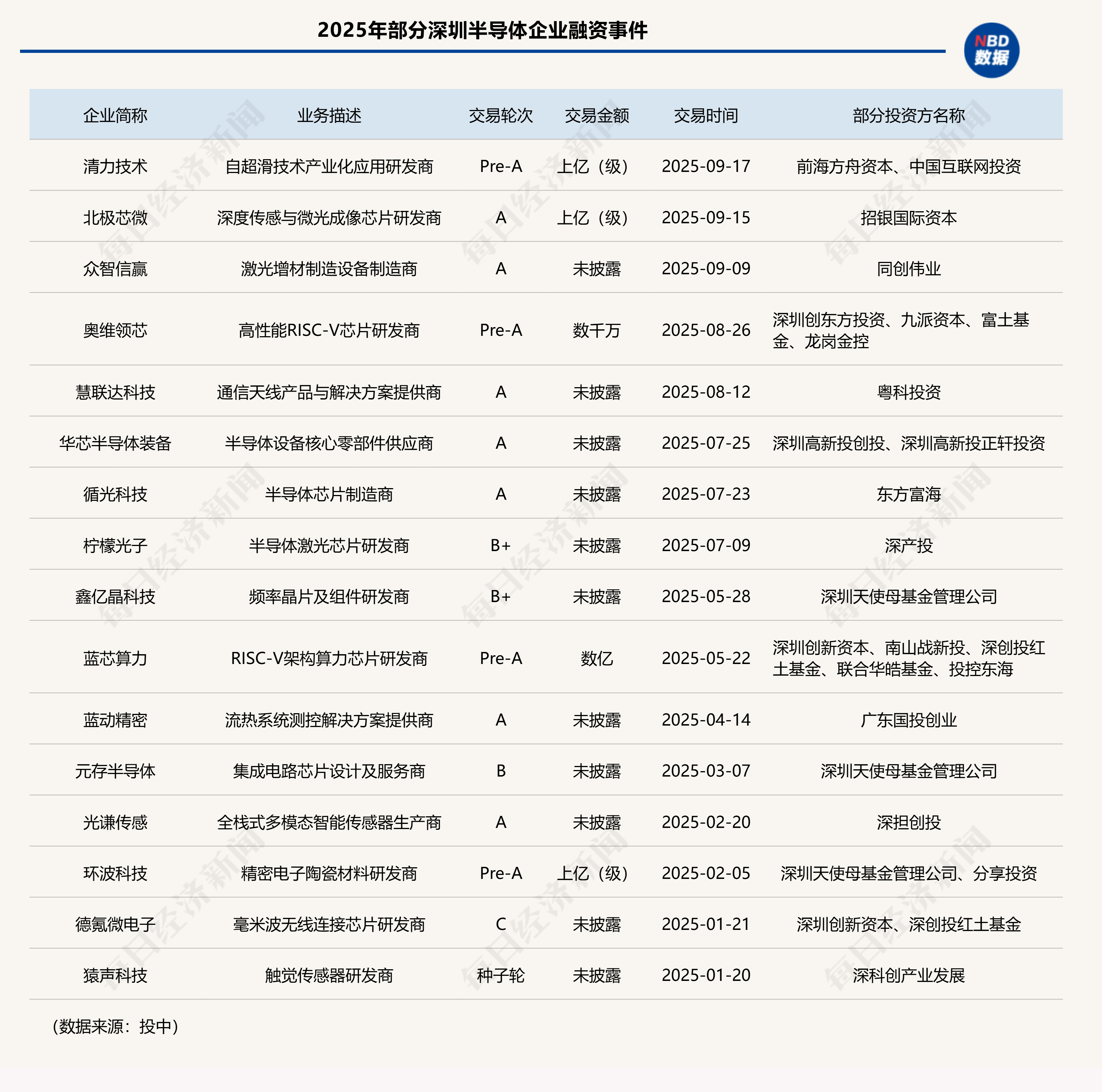 “六小龍(lóng)”呼啸杭(háng)州后，深圳能(néng)否捧出半导体“天團(tuán)”？