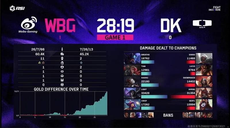 LOL亚洲邀请赛2:0爆(bào)冷擊(jī)败DK，WBG真外战内行(xíng)？