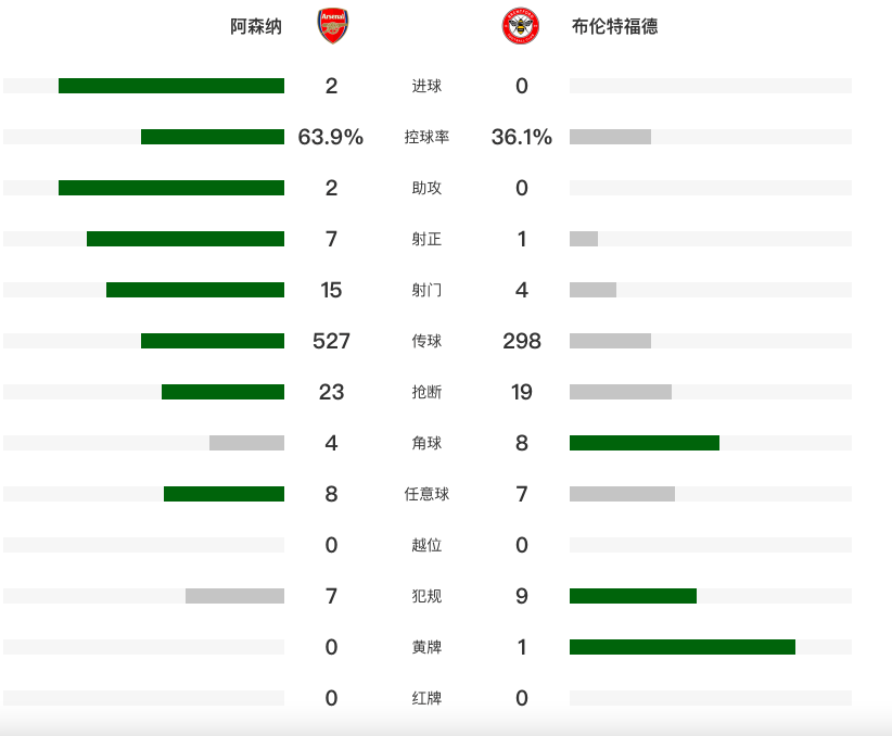 英超：阿森納(nà)2-0佈(bù)伦特福德5分(fēn)领跑 梅裡(lǐ)诺传射 薩(sà)卡补刀 赖斯(sī)伤退