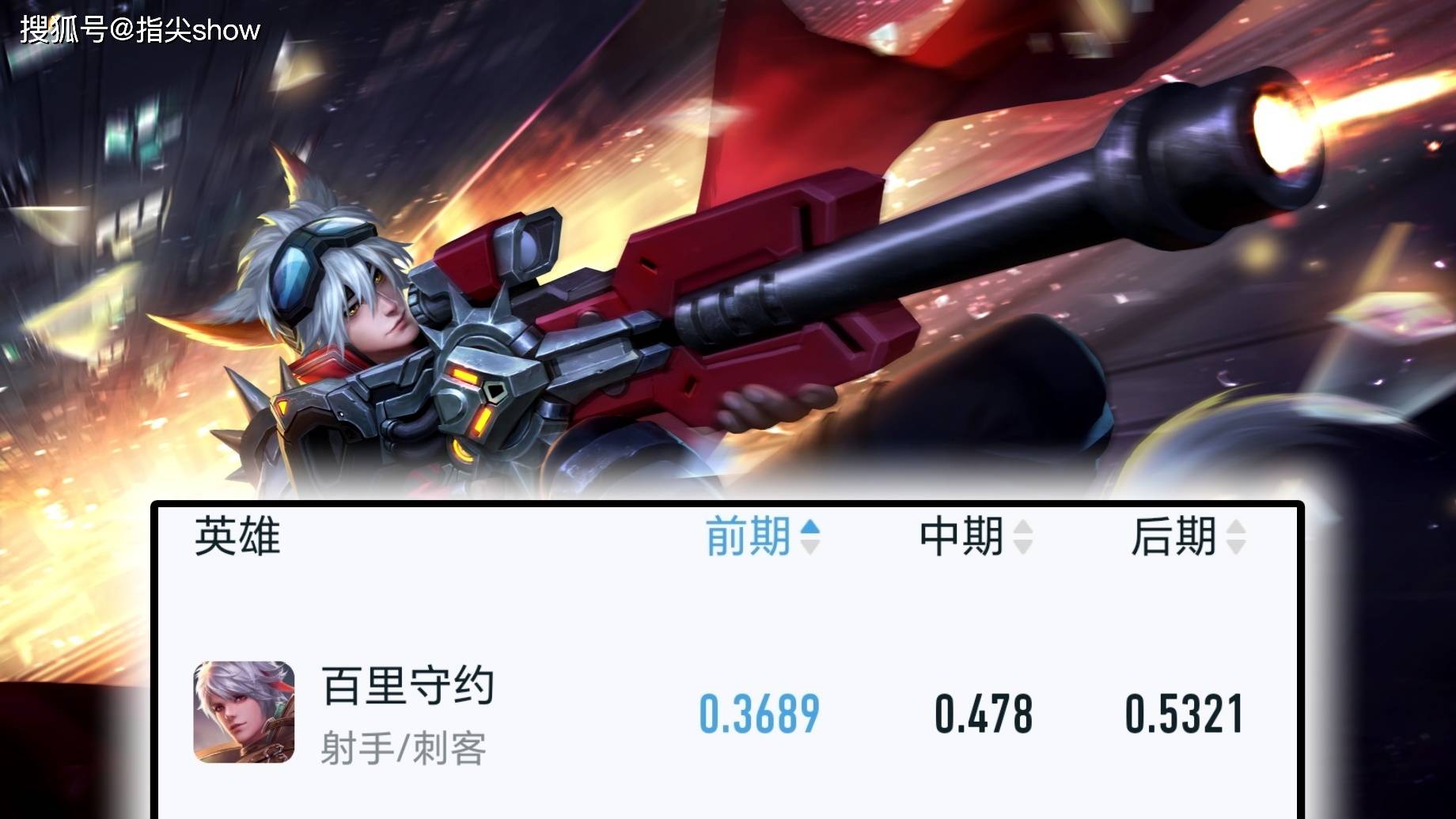 分均(jūn)经濟(jì)、前(qián)期胜率墊(diàn)底，胜率差16%，百裡(lǐ)守(shǒu)约的後(hòu)期你敢赌吗？