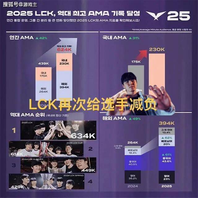 LCK缩短赛程選(xuǎn)手减负火了，为迎(yíng)合LPL粉丝，更改周末比(bǐ)赛时间