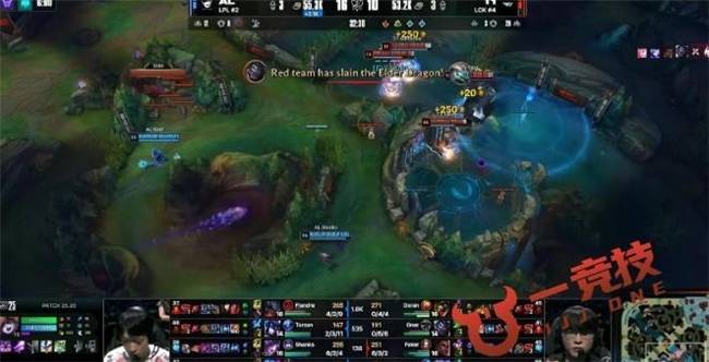 【一竞技1Jingji】LOL：全球縂(zǒng)决赛 T1 3比2淘汰AL！