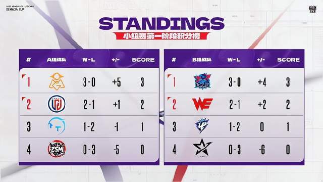 S赛冠(guān)軍(jūn)複(fù)出打(dǎ)LPL，德(dé)杯1場(chǎng)不贏(yíng)被当人机虐！网友(yǒu)：主播別(bié)碰瓷LPL