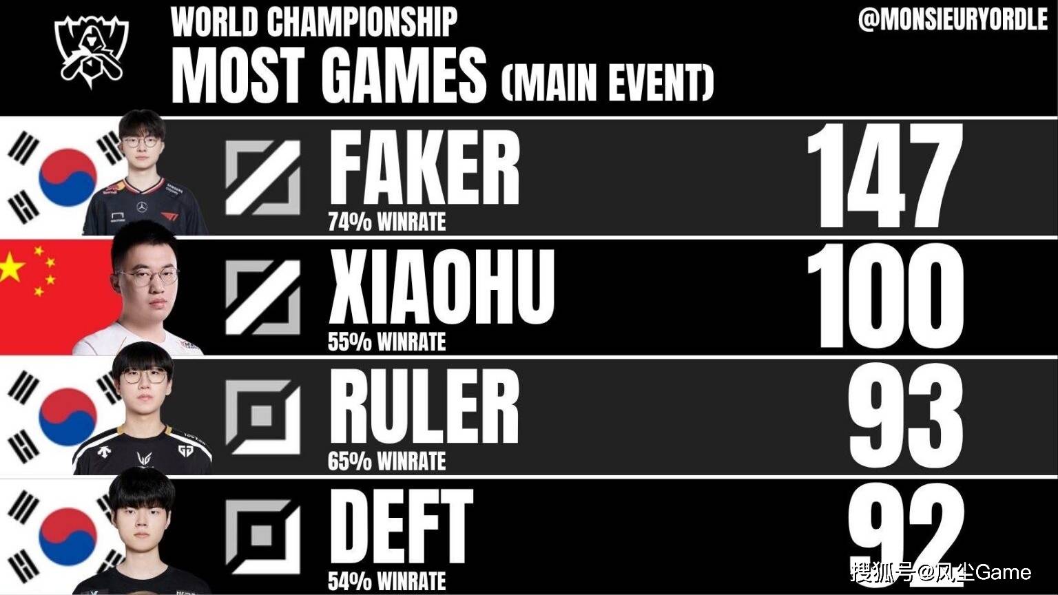 LOL世界賽(sài)奖金(jīn)池曝光！17强仅有7.5万，Faker成(chéng)S15最大齡(líng)选手