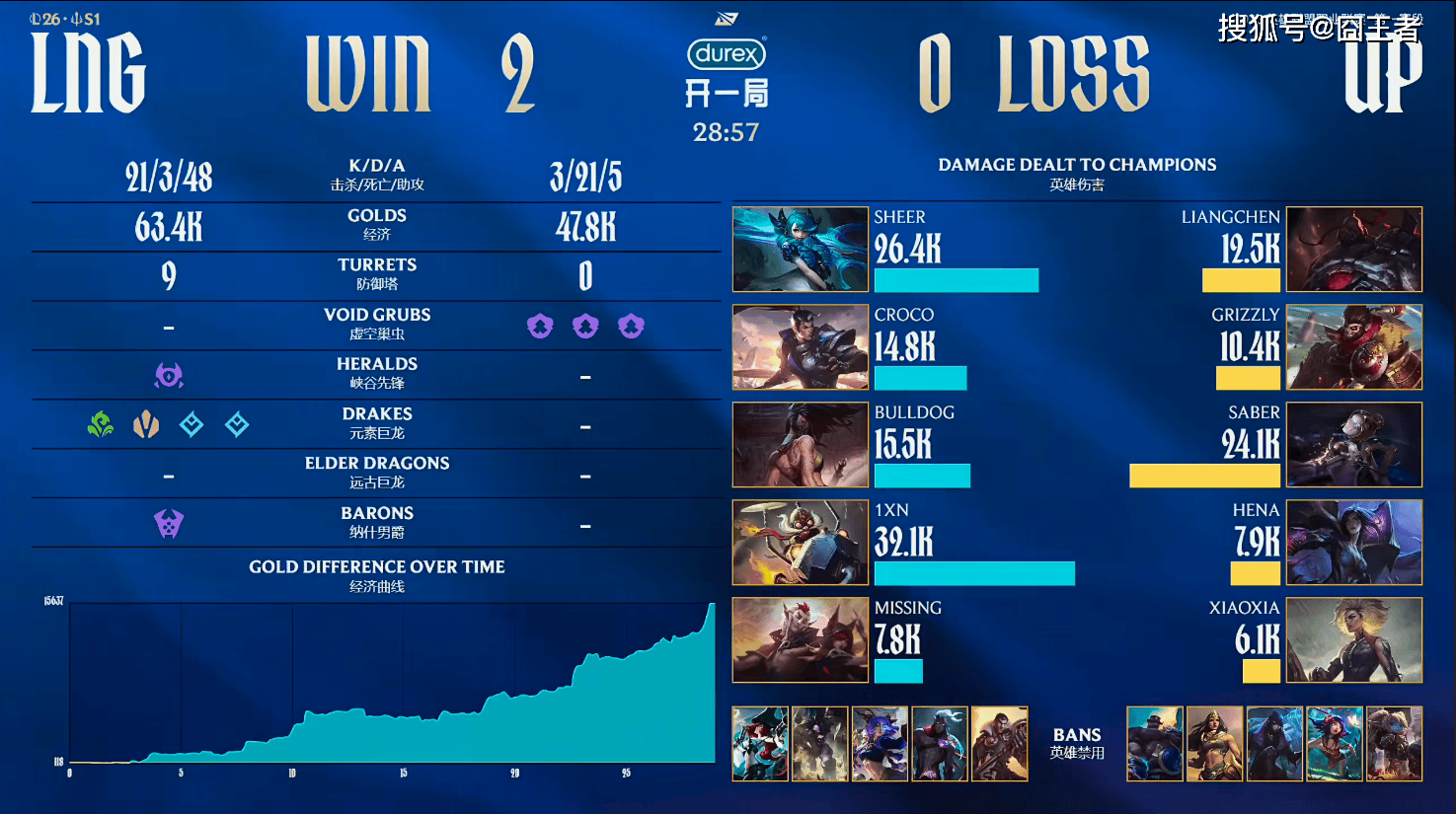 LPL春季赛：LNG横扫UP，继续三(sān)连胜